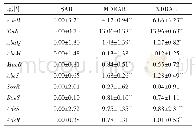 《表3 替加环素体外诱导前不同耐药特征菌株的基因相对表达量[log2(fold change),n=2]》
