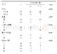 《表1 黑色素瘤中MFN2的表达与临床病理特征的关系》