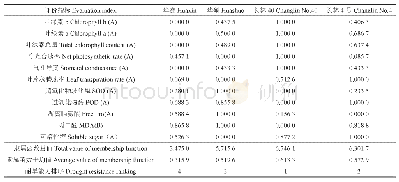 《表5 4个油茶品种苗木抗旱性的综合评定指数与排序》