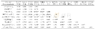 表4 豆梨的气孔形态和光合参数与环境因子的相关性分析结果