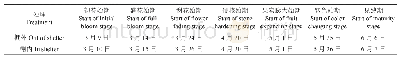 表3 设施棚内外‘中油桃13号’物候期的调查结果