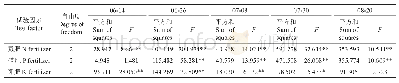 《表1 3 氮磷钾配比施肥处理下不同采样日期油茶花芽形态分化期花芽中GA3含量的方差分析》