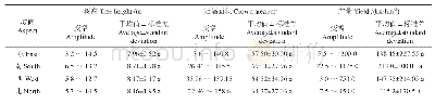 表2 不同坡向对泡核桃生长状况与产量的影响