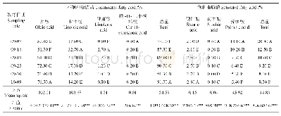 表2‘Mahan’品种果实发育后期果仁中的油脂积累和脂肪酸组成的变化规律