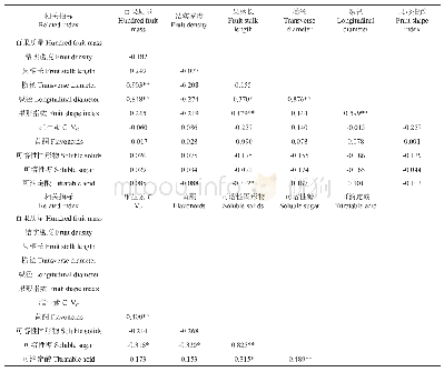 《表5 沙棘的结实性状与果实营养成分间的相关性分析结果》