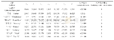 表5‘贝达’砧木嫁接9个酿酒葡萄品种果实产量和品质指标的综合得分及排名