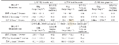 表4 不同种质类型黄皮抗氧化成分、含量和抗氧化活性的差异