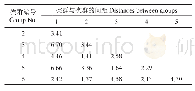 《表6 各类群中心之间的距离》