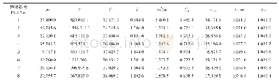 表1 石榴毡蚧种群的聚集度指标分析结果