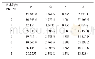 《表3 石榴毡蚧种群聚集均数与样本数均值分析结果》
