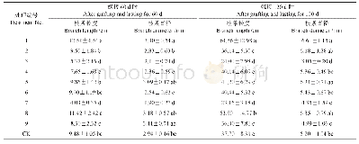 《表4 不同处理对油茶新梢生长量的影响》