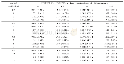 《表3 不同种类及浓度激素处理后银杏叶山奈酚的含量》