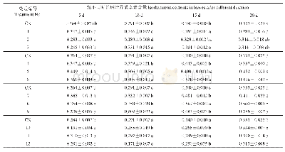 表4 不同种类及浓度激素处理后银杏叶异鼠李素的含量