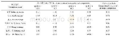《表6 不同杧果品种果实品质主成分分析的因子分值及综合得分》