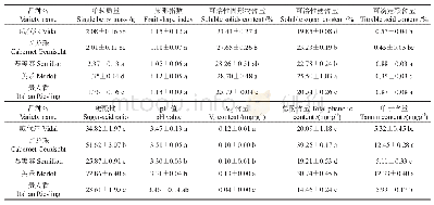 表1 5个品种酿酒葡萄果实品质的测定结果