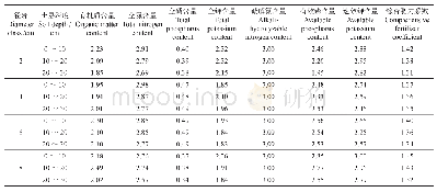 表4 不同径阶顶坛花椒土壤养分内梅罗综合指数