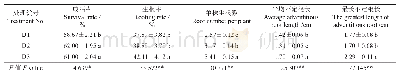 《表4 不同植物生长调节剂种类处理中墨脱花椒插穗的生根指标》