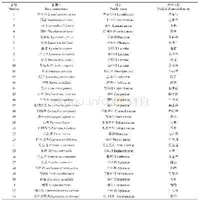 表6 恩阳区野生重点药用植物