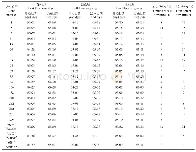 表3 不同薄壳山核桃无性系雌花开花物候期的比较（月-日）