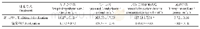 《表1 滴灌施肥对植株叶片各光合参数的影响》