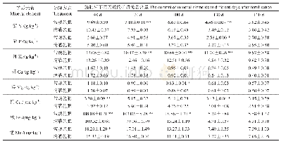 《表5 滴灌施肥对果实中各种矿质元素含量的影响》