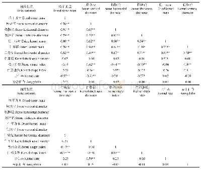 表2 新疆南部地区杏核、种仁各性状指标与苦杏仁苷含量间的相关性分析结果