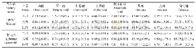 表3 不同产区的‘美乐’和‘蛇龙珠’葡萄果实中的糖酸成分与含量