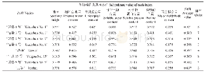 《表1 各平欧杂种榛品种抗旱指标的隶属函数值及排序》