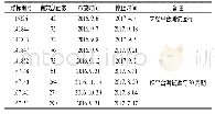 《表1 某批次浮标寿命统计表》