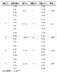 《表2 正常加载砝码的重复性实验》