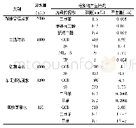 表2 废水排放一览表：某大型涂料企业废水污染物分析及废水处理