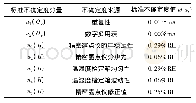 《表3 标准不确定度分量汇总表》