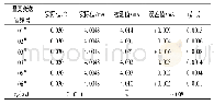 《表2 0℃时量程(0～100)℃温度变送器校准数据》