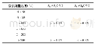 《表3：动圈仪表的温度附加误差及其补偿方法》