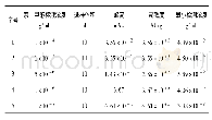 《表1 同一检测器不同浓度测出的最小检测浓度(Agilent 1200紫外检测器)》