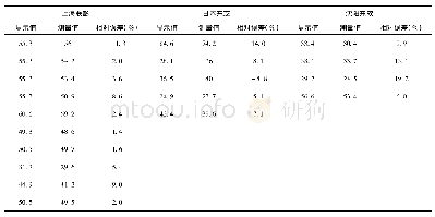 表1：南京地区不同厂家螺旋CT的剂量误差分析