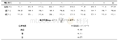 《表2 由标准物质测量重复性引入的不确定度分量u1(Tc)》