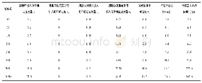 《表4 C级测厚仪示值误差测量不确定度一览表》