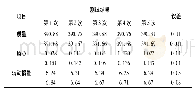 《表1 精度检验测试值：质量特性参数测试设备标校方法研究》