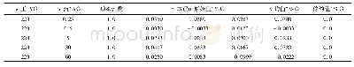 表4 温度:20.2℃湿度:51%RH