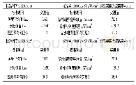 《表7 照度和紫外辐照度校准数据》