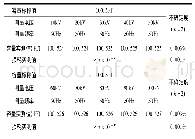 表1：电容式工频高压标准分压器的研制