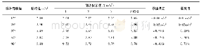 《表2 便携式制动性能测试仪校准结果》