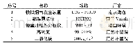 《表1 实验设备：便携式烟气模拟发生装置的研制》