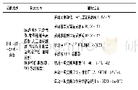 《表2 首站一级保压关断因果表》