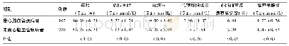 《表1 研究对象队列中患心脑血管疾病与未患心脑血管疾病的主要基线比较》