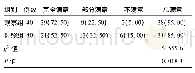 《表3 两组患者的满意率对比[例 (%) ]》