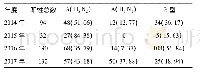 《表2 2014年1月～2017年12月西安市儿童医院门诊流行性感冒确诊病例的型别分布[例 (%) ]》