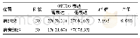 《表1 OTUD5在宫颈癌及癌旁组织中的表达[例(%)]》