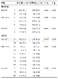 表2 基因频率及基因型对比[例(%)]
